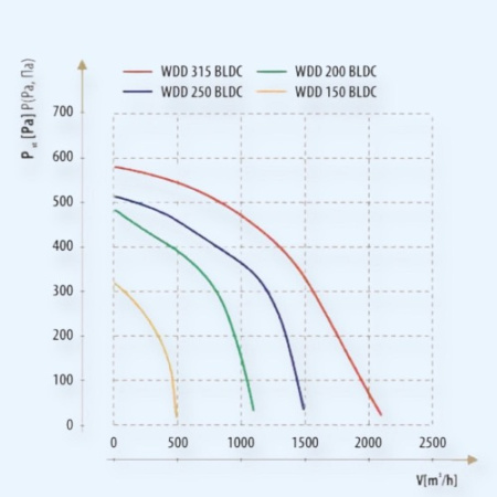WDD 200 BLDC Dospel Вентилятор крышный